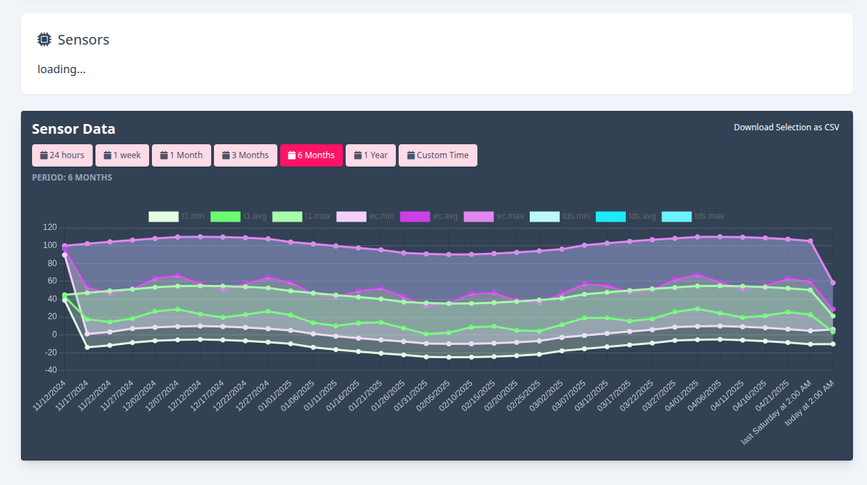 UVERD monitoring dashboard with live sensor readings